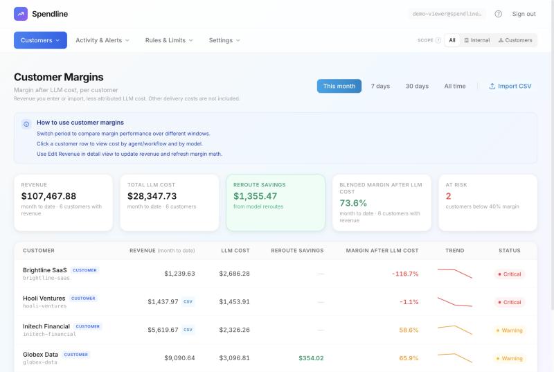 Spendline's customer margins view in the public demo account, showing revenue, AI cost and margin after AI cost per customer, with two sample customers flagged critical